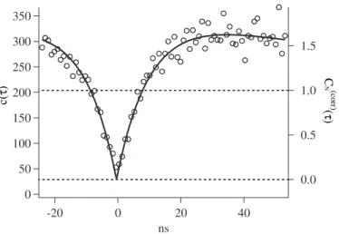 Figure 2.10: Exemple d'histogramme enregistré, montrant le dégroupement de photons.