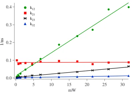 Figure 2.12: Evolution des paramètres photophysiques en fonction de la puissance d'excitation.