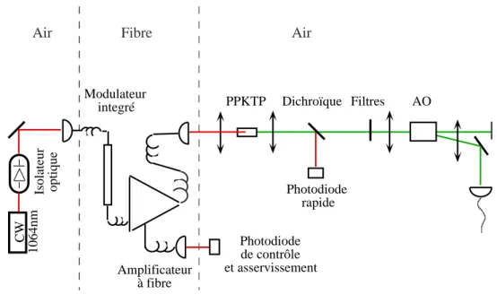 Figure 2.15: Principe de la source laser impulsionnelle pour l'excitation des centres NV.