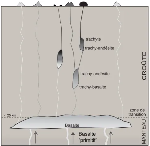 figure  17: Modèle de chambres  magmatiques sous la Chaîne des Puys (Boivin et al., 2004) 