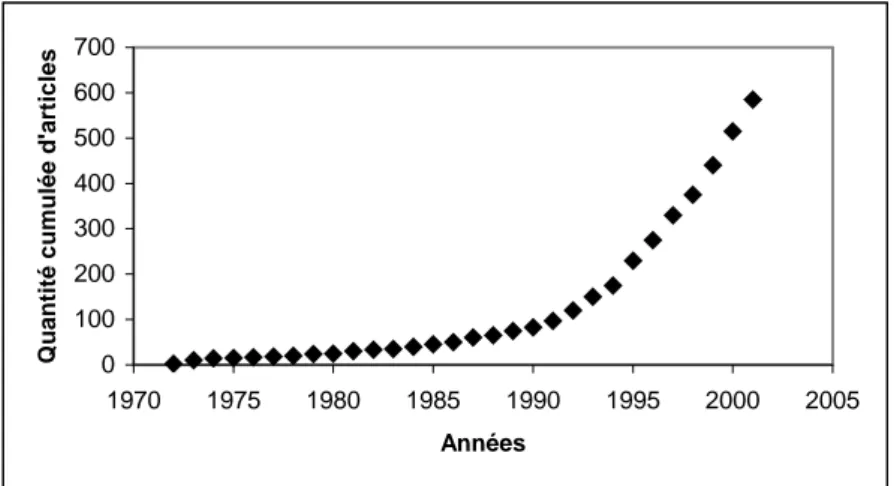 figure  18:  Quantité cumulée d'articles scientifiques basés sur l'étude d'inclusions magmatiques depuis le début  des années 70 jusqu'en 2001 (extrait de Vivo et Bodnar, 2003) 