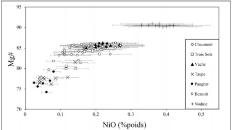 figure  54: Mg# des olivines de chaque volcan étudié et de l'échantillon mantellique en fonction de leurs teneurs  en NiO 