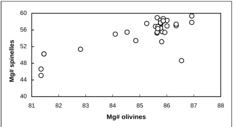 figure  56: Mg# des spinelles en  fonction du Mg# de  leurs olivines hôtes 
