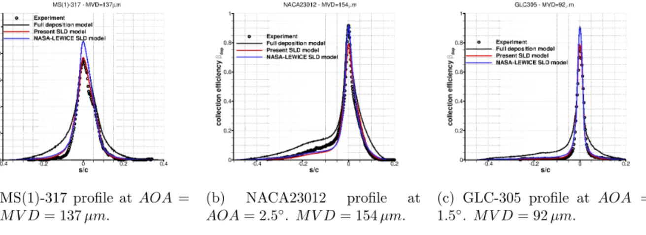 Figure 3.6: Collection efficiency β dep against the dimensionless curvilinear abscissa s