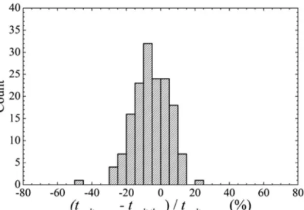 Figure 4.4: Comparisons between experimental and theoretical melting times. Nonspherical particles only - Φ = Φ ⊥ 