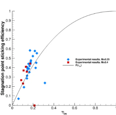 Figure 4.6: Crowned cylinder. Stagnation point sticking efficiency variation with η m at M 0 = 0.25 and M 0 = 0.4