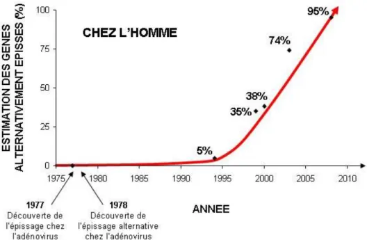 Figure 8. Estimation du pourcentage de gènes affectés par l’épissage alternatif chez l’homme depuis les  années 1970 jusqu’à aujourd’hui