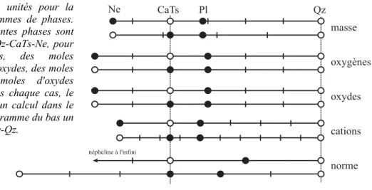 Figure 1.21. Choix des unités pour la  construction des diagrammes de phases. 