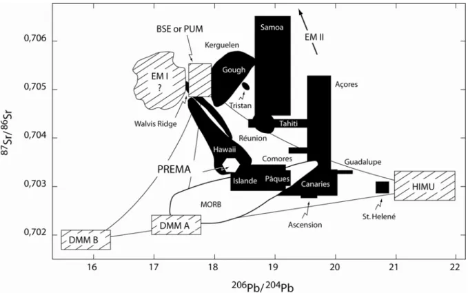 Figure 3 : Représentation de la variabilité isotopique des basaltes océaniques  (MORB et OIB) dans le diagramme  87 Sr/ 86 Sr vs