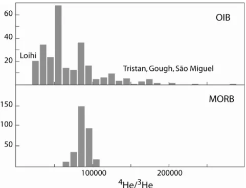 Figure 4 : Comparaison des rapports isotopiques d’He dans les MORB et OIB  (d’après Moreira et Allègre, 1998)