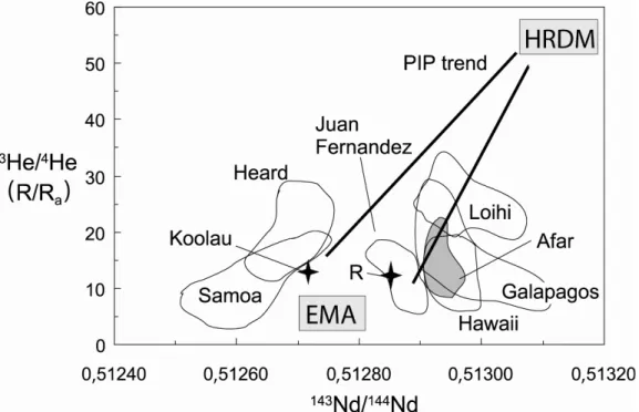 Figure 8 : Définition du mélange binaire entre les pôles HRDM et EMA, dénommé  Proto-Iceland Plume trend (modifié d’après Ellam et Stuart, 2004).Ce mélange est un  caractère commun à toutes les sources d’OIB car chacun des alignements locaux  observés poss