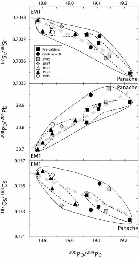 Figure 10  : Evolution temporelle des compositions isotopiques des basaltes  historiques de l’île de Fogo (modifié d’après Escrig et al., 2005)