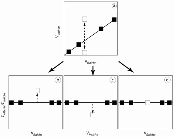 Figure I-1 : Schéma simplifié montrant les relations entre variabilité et concentration  d’un élément en trace mesurées dans deux populations d’échantillons altérés et non  altérés (modifié d’après Schiano et al., 1993b)
