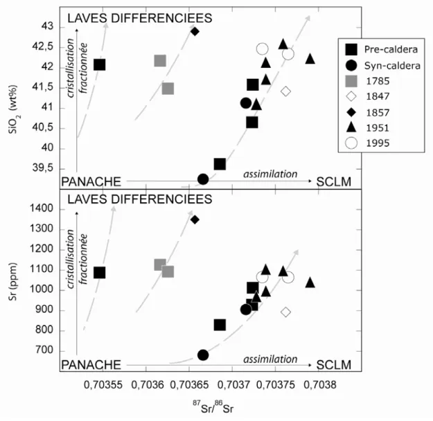 Figure I-5 : Evolution des compositions chimiques (éléments majeurs et traces) et  isotopiques des basaltes historiques de l’île de Fogo, archipel du Cap Vert (données  issues de Escrig et al., 2005)