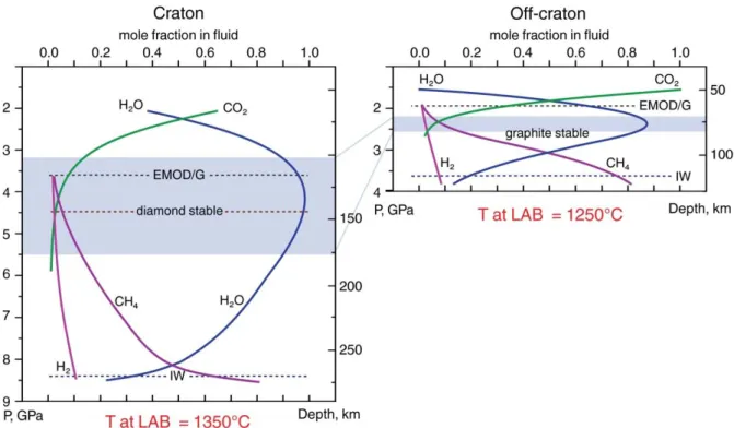 Figure 7. Hypothetical C-O-H fluid speciation (mole fractions of components in fluid) as a function of depth beneath craton and off-crton lithospheric mantle