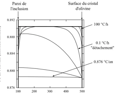Figure 11. Résultats des simulations numériques de l'évolution après piégeage des inclusions  magmatiques dans l'olivine réalisées par Gaetani et Watson (2002)