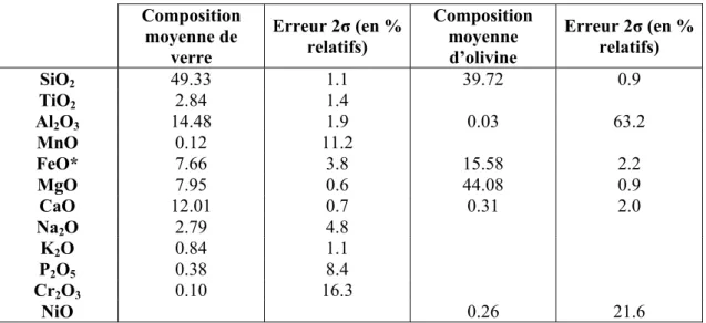 Tableau 5: Exemples de précisions analytiques (2σ) obtenues pour une composition moyenne  d’inclusions des échantillons de l’île Maurice, du Piton des Neiges et du Piton de Caille (Réunion), et  pour une composition moyenne d’olivine de Mg# = 83.5