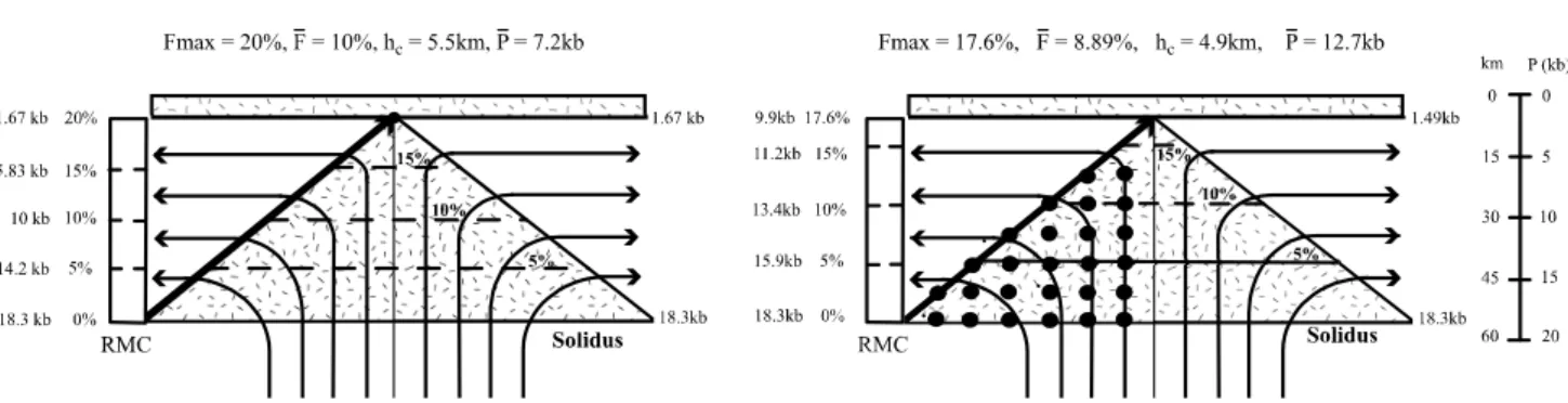 Figure 31. Deux exemples de modèles de régimes de fusion décrits par Langmuir et al. (1992)
