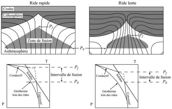 Figure 35. Schémas de la structure thermique du manteau supérieur dans les rides à ouverture lente et  rapide d'après le modèle de Niu et Hékinian (1997)