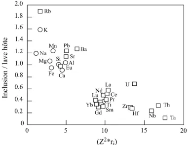 Figure 39. Concentration relative des différents éléments dans des inclusions magmatiques piégées  dans les plagioclases d'un MORB (Plume5 D53-1) de la ride médio-Atlantique Sud (33°55'S), en  fonction de Z 2 r i  (avec Z la charge ionique et r i  le rayon