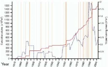 Figure I.2. Plot of cumulated erupted lava volume at Etna between 1865 and 2001 (plain line), and the  variation of effusion rate averaged on 10 years (dotted line), from Behncke and Neri (2003a)  