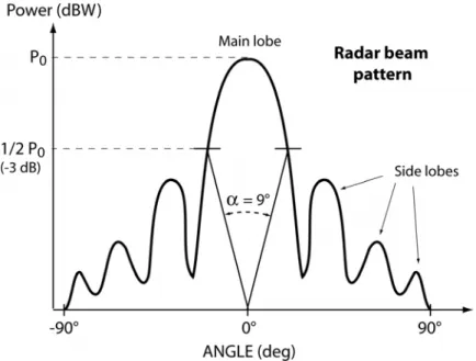 Figure II.2. Sketch of a typical radar beam pattern showing the multiple lobes, and the beam aperture  angle (α=9°) as calculated from the beamwidth of the main lobe at -3dB of P 0 