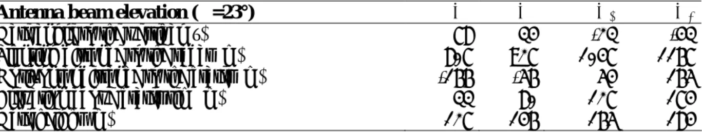 Table II.2. Gate-centre coordinates (G 1  to G 4 ) for an antenna beam elevation angle of 23°