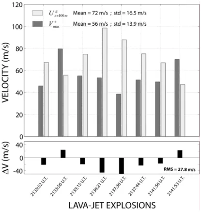 Figure III.5. Plot of the gas velocity ( ) derived from video measurements carried out at an  elevation of about 100 m above the crater rim, and compared to maximum radial velocity ( )  recorded by VOLDORAD in the radar range G