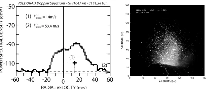 Figure III.10. (a) Plot of VOLDORAD Doppler spectrum recorded in the range gate G 3  on July 4, 2001  at Etna SEC, at the onset of the explosion at 2141:56 UT
