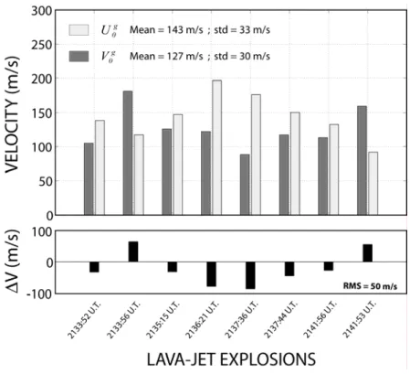 Figure III.11. Plot of the initial gas velocity ( ) derived from video measurements carried out on 8  lava-jet explosions during the eruption of July 4, 2001 at Etna SEC, and compared to initial gas  velocity ( ) inferred from VOLDORAD measurements in the 