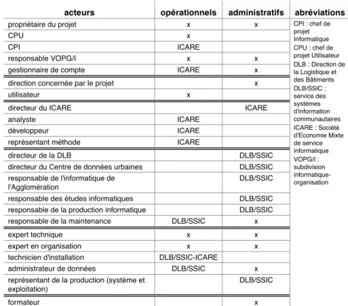 tableau 01 — les acteurs mobilisés au sein du projet (source : RCP [1994]) 