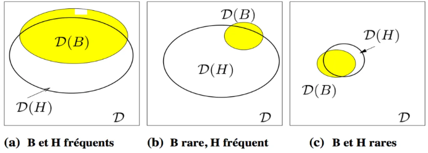 Figure 2.1 – Différentes situations illustrant une règle H −→ B