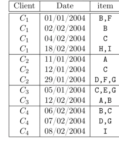 Table 2.2 – Exemple de données (transactions) séquentielles