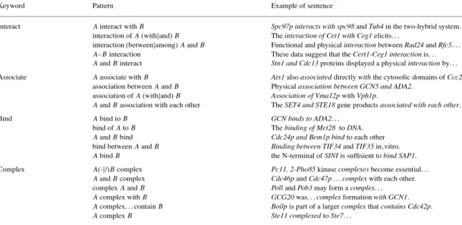 Figure 4.6 – Exemple de patrons linguistiques pour l’identification d’interaction entre gènes [OHTT01]