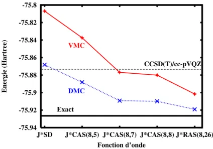 Figure 2: Am´elioration syst´ematique de l’´energie totale en VMC et en DMC pour la mol´ecule C 2 pour une s´erie de fonctions d’onde Jastrow-Slater ` a un seul d´eterminant (SD) et `a plusieurs d´eterminants CAS(8,5), CAS(8,7), CAS(8,8) et RAS(8,26), avec