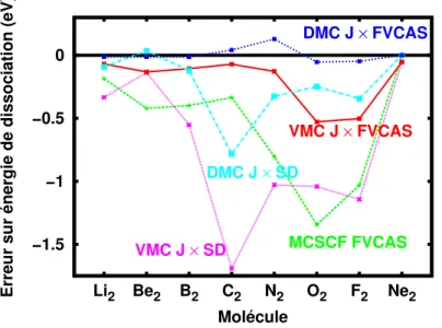 Figure 3: Erreurs sur les ´energies de dissociation (sans ´energies de point z´ero) des mol´ecules diatomiques homonucl´eaires de la deuxi`eme ligne du tableau p´eriodique, obtenues en MCSCF, et en VMC et DMC utilisant des fonctions d’onde Jastrow-Slater `