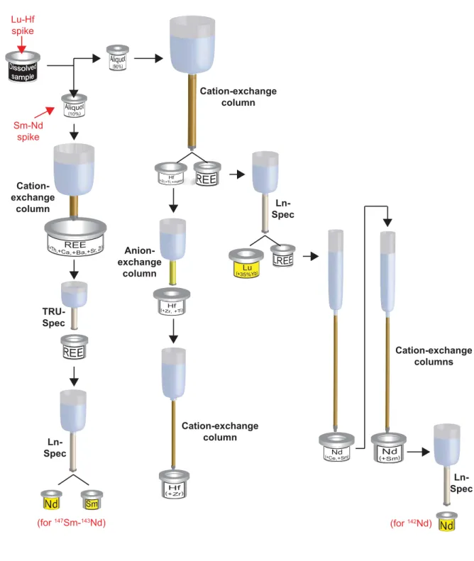 Figure 2. Schéma pour la préparation des échantillons pour l’analyse conjointe des systèmes  146 Sm- 142 Nd, 