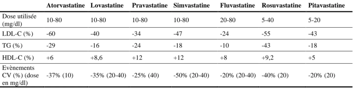 Tableau  3 : Efficacité des statines sur la réduction de LDL-C et les conséquences sur le risque  cardiovasculaire