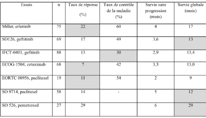 Tableau 3 :  Résultats des essais thérapeutiques de phase II au cours des adénocarcinomes  lépidiques avancés 