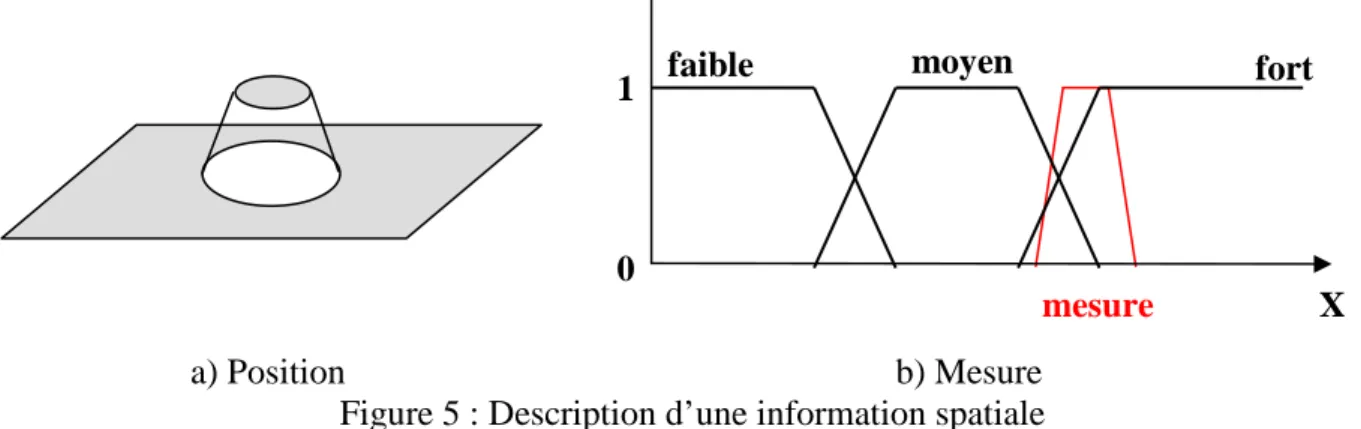 Figure 5 : Description d’une information spatiale 