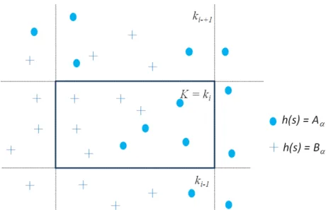 Figure  6 :  empreinte  spatiale  d’une  machine  K  à  la  position  k i   et  les  traitements  A α   ou  B α   à  effectuer en fonction des informations disponibles