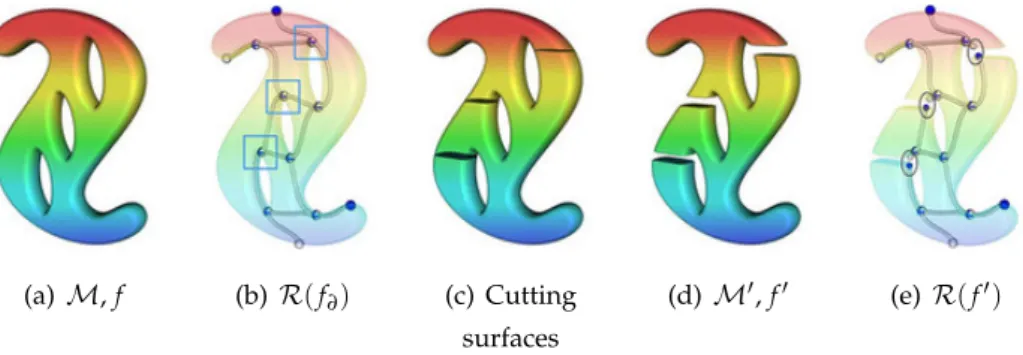 Figure 4 . 10 – Overview of Reeb graph computation based on loop surgery: The input defines a scalar function f (color gradient) on M (a)