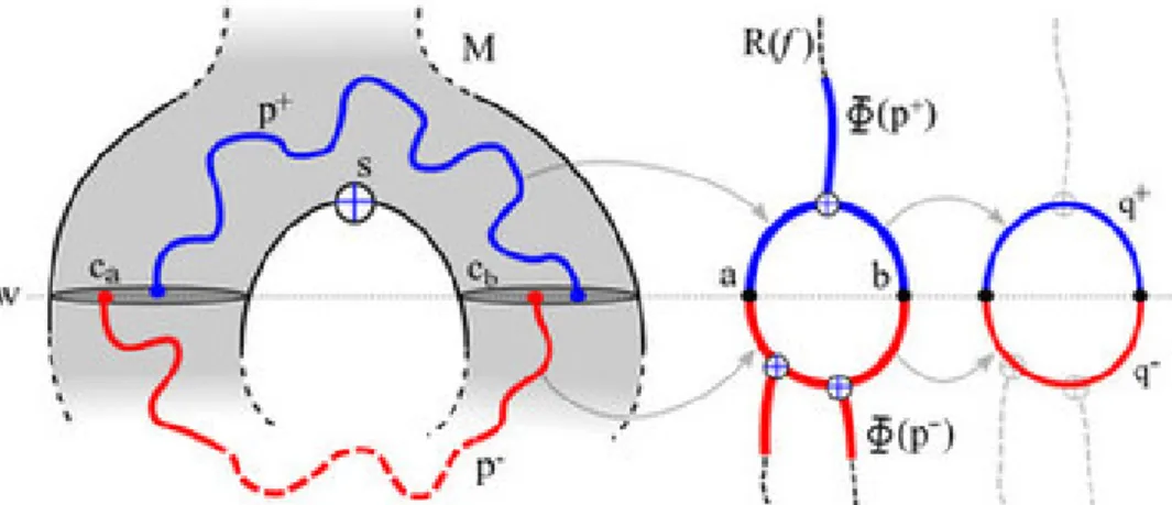Figure 4 . 12 – Reference figure for property 18. Paths forming a loop in M map to connected components forming a loop in R( f ) .