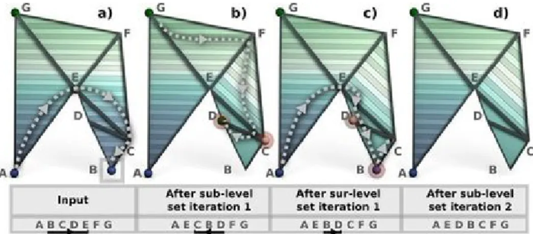 Figure 4 . 5 – Sub-level set constrained reconstruction can introduce residual maxima (red spheres): in (a), all the neighbors of D are visited before it, hence yielding a maximum (b).