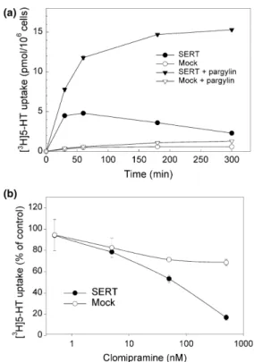 Fig. 1 (a) Time course of [ 3 H]5-HT accumulation into PC12 cells.