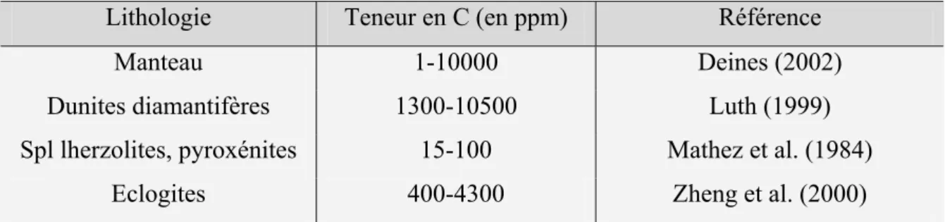 Tableau 1.4 : quantité de carbone mesurées dans différentes roches de haute pression 