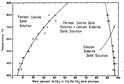 Figure 1.13 : diagramme T-XFe à 1  bar – haute température. D’après  Goldsmith et al. (1962)