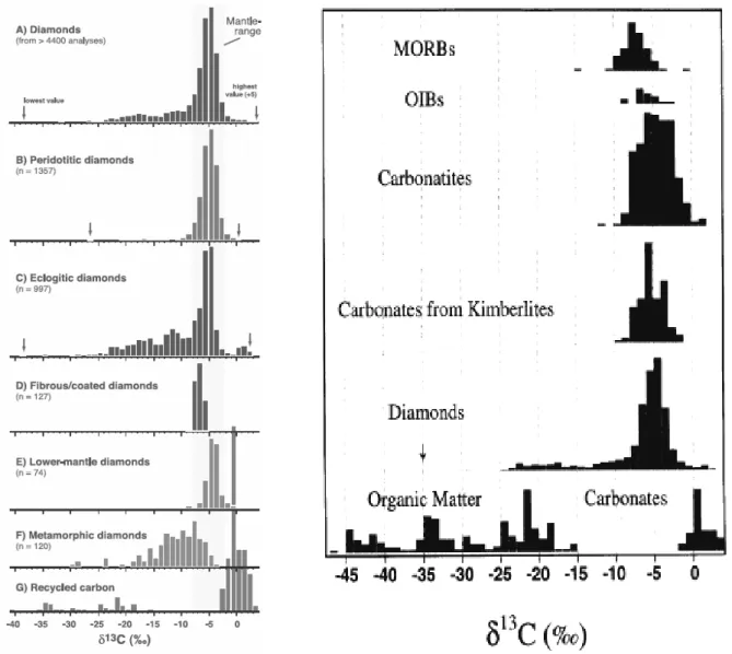 Figure 1.28 : histogrammes des compositions isotopiques du carbone de différentes  lithologies carbonées et des différents types de diamants