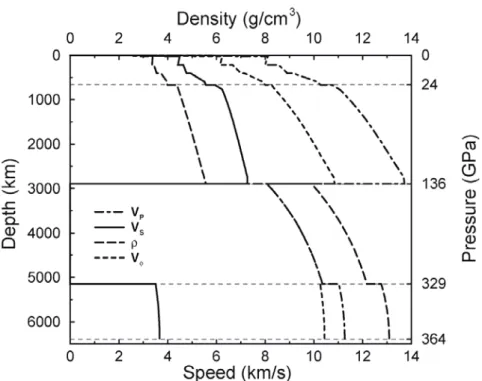Figure 1.1 Profiles for Earth’s properties: density, ; speed waves P, V P ; speed waves S, V S ; and  I