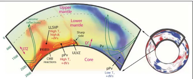 Figure 1.3 Tomographically high and low seismic shear velocity variations in Earth’s mantle  (blue and red, respectively) are shown in an equatorial cross section (right) viewed from the  south, along with an enlarged panel (left) depicting several seismic